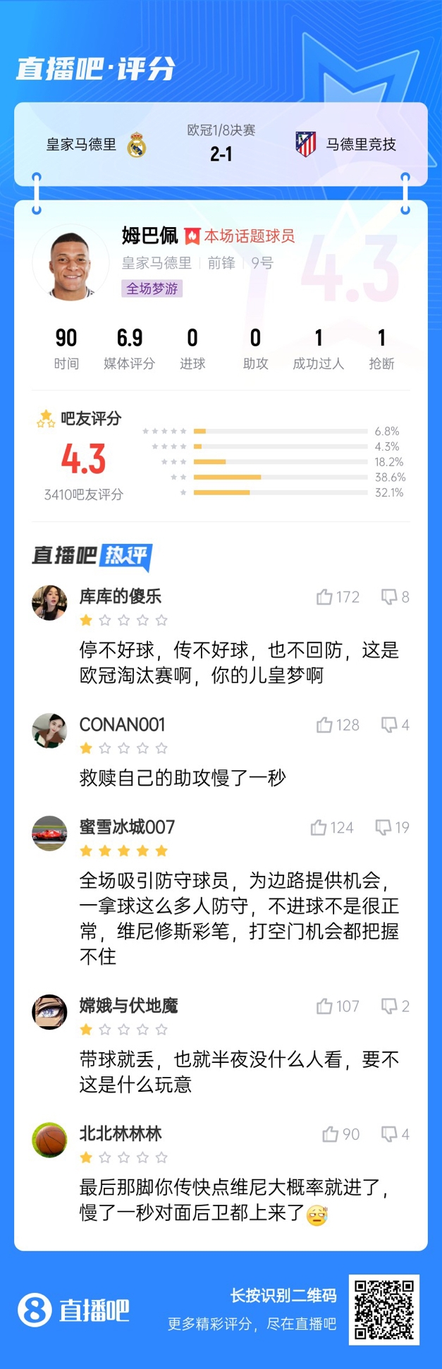 全場夢游！吧友給姆巴佩打4.3分：救贖助攻慢一秒 傳不好球不回防