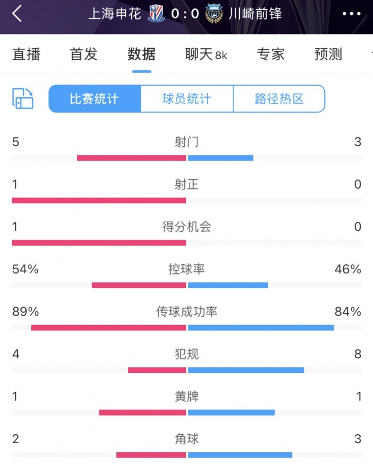 申花vs川崎半場數(shù)據(jù)：幾乎勢均力敵，射門5比3、射正1比0