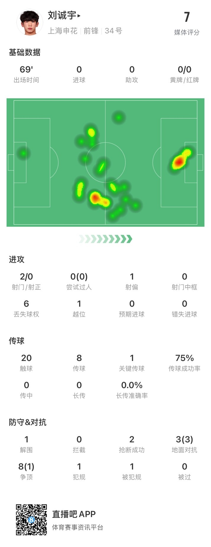 18歲劉誠(chéng)宇首次先發(fā)數(shù)據(jù)：2射0正，1次關(guān)鍵傳球，獲評(píng)7分