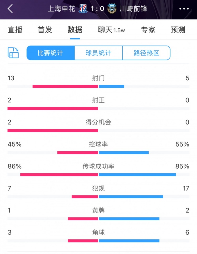 全場(chǎng)數(shù)據(jù)：申花表現(xiàn)不俗壓過(guò)川崎，射門13比5、射正2比0均占優(yōu)