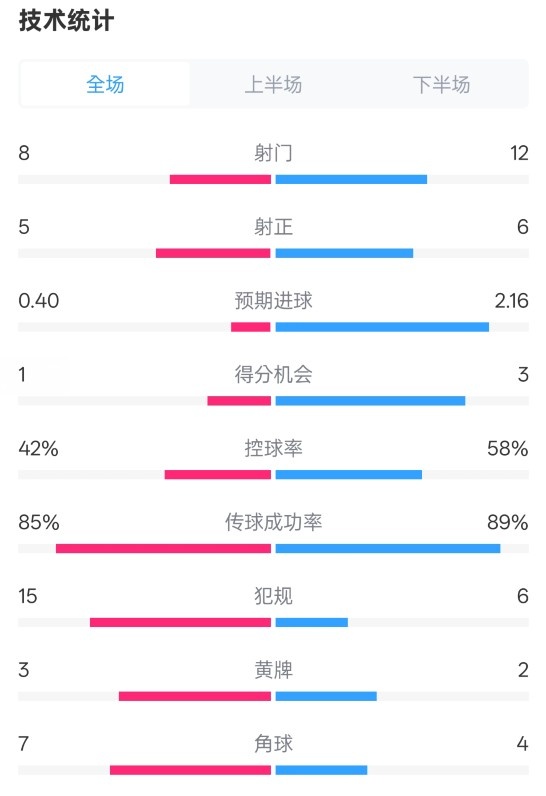 費耶諾德0-2國米數(shù)據(jù)：射門8-12，射正5-6，控球率42%-58%