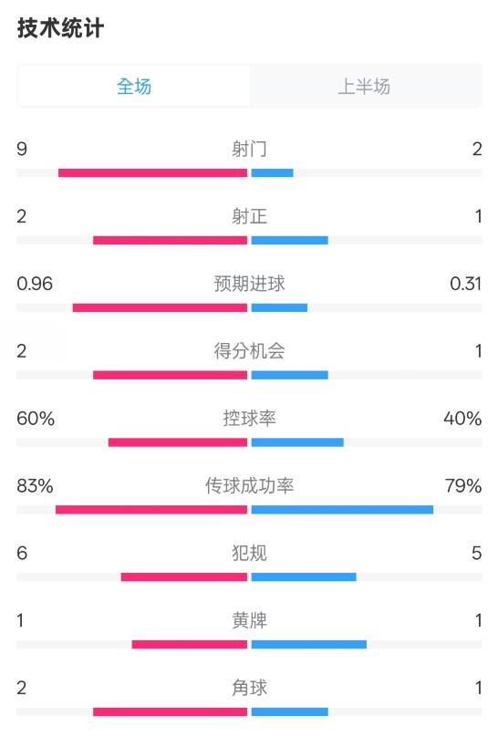 拜仁半場(chǎng)1-0藥廠數(shù)據(jù)：射門9-2，射正2-1，控球率60%-40%