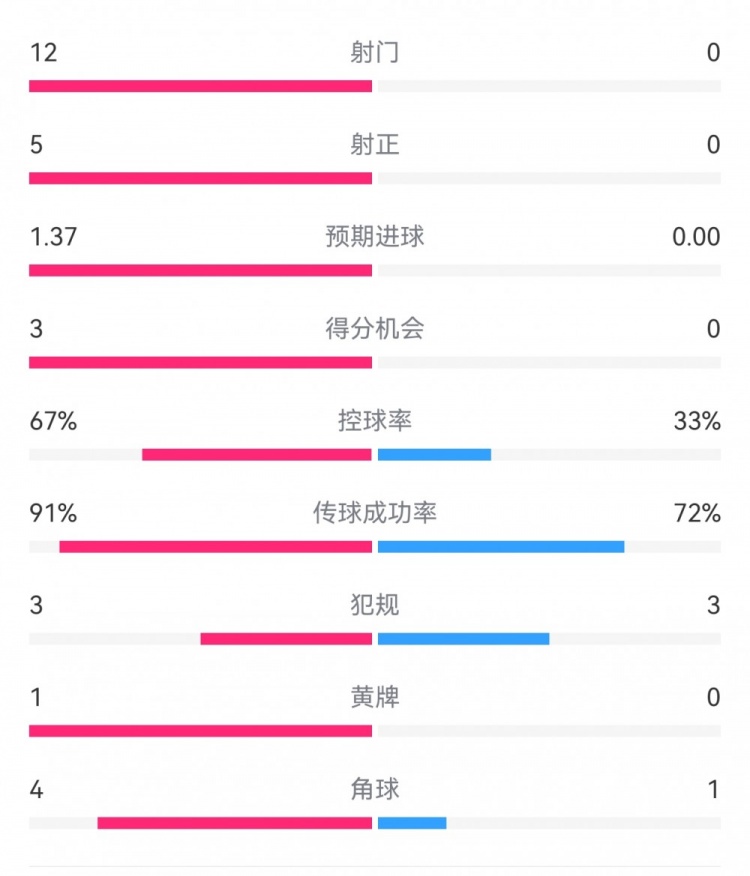 攻防戰(zhàn)！巴黎0-0利物浦半場(chǎng)：巴黎12射5正3次得分機(jī)會(huì)，紅軍0射門