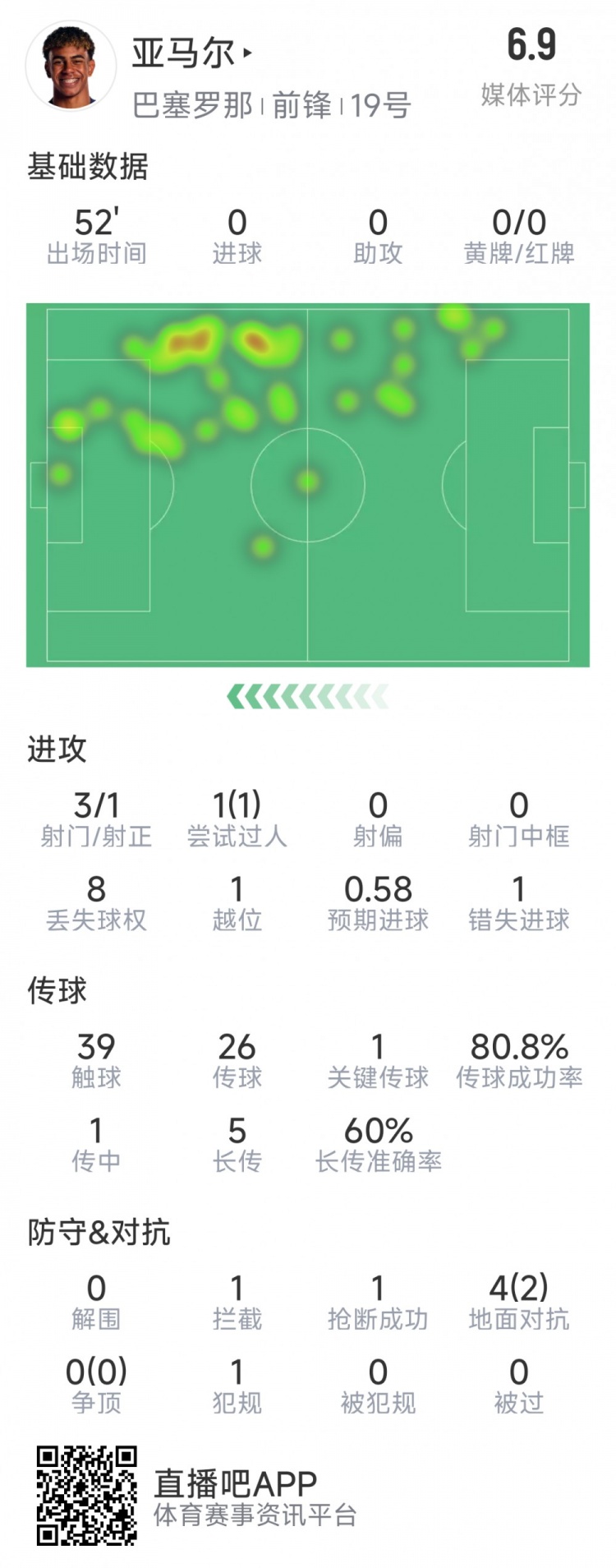 亞馬爾本場數(shù)據(jù)：3射1正，1次過人，1次錯失良機(jī)，評分6.9分