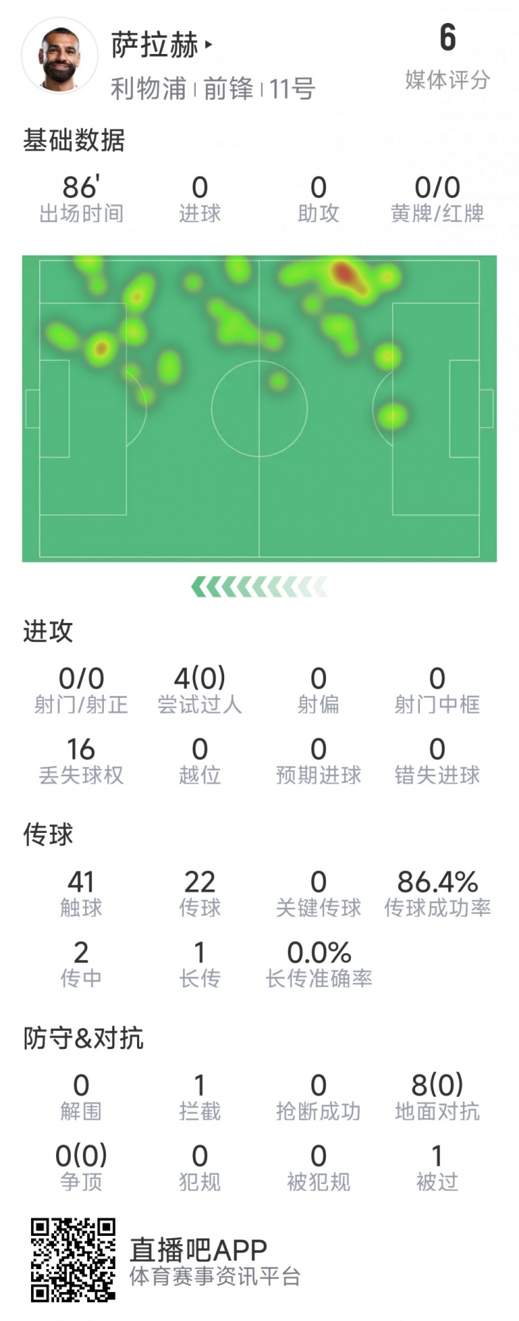 薩拉赫本場(chǎng)數(shù)據(jù)：射門&關(guān)鍵傳球多項(xiàng)掛零，8次對(duì)抗無(wú)一次成功