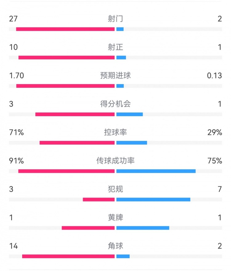 這就是足球！巴黎0-1利物浦：巴黎27射14角球無果，紅軍2射1進(jìn)球