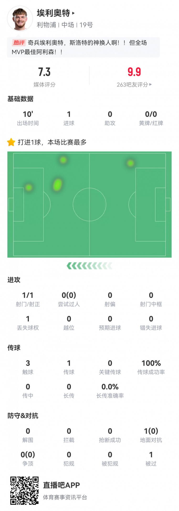 神兵天降！埃利奧特?cái)?shù)據(jù)：替補(bǔ)10分鐘，首次觸球即絕殺，評(píng)分7.3