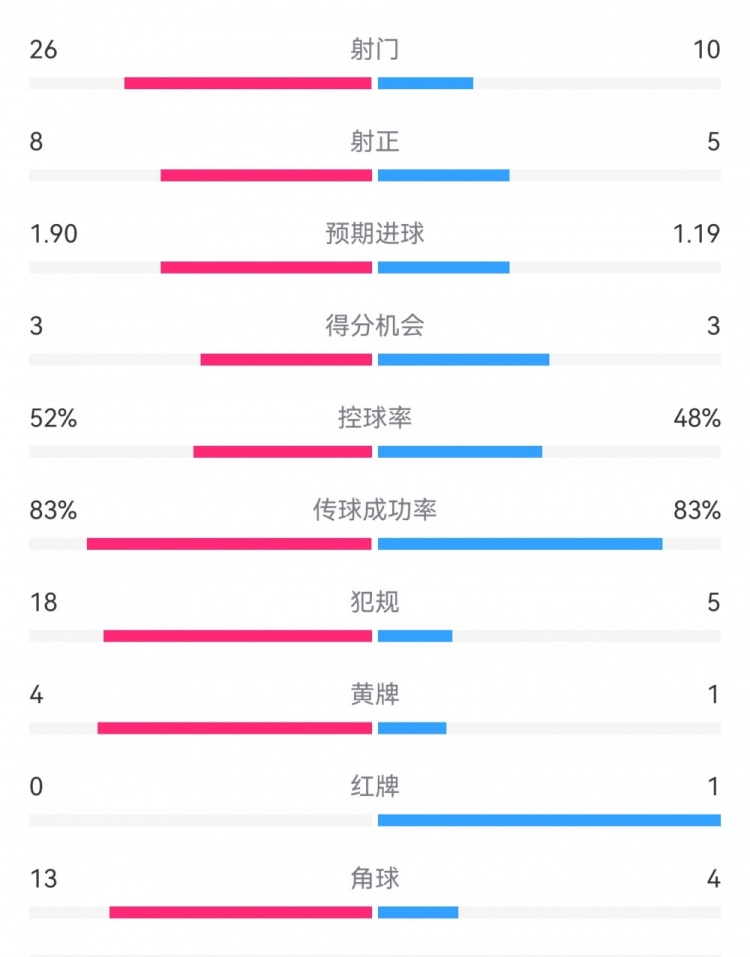 十人巴薩1-0本菲卡：射門10-26，射正5-8，犯規(guī)5-18，角球4-13