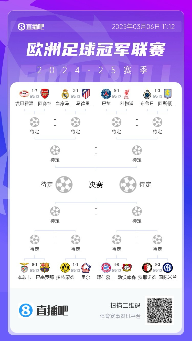 三英戰(zhàn)馬德里？英超3隊首回合全勝，槍手已穩(wěn)&維拉紅軍占先機