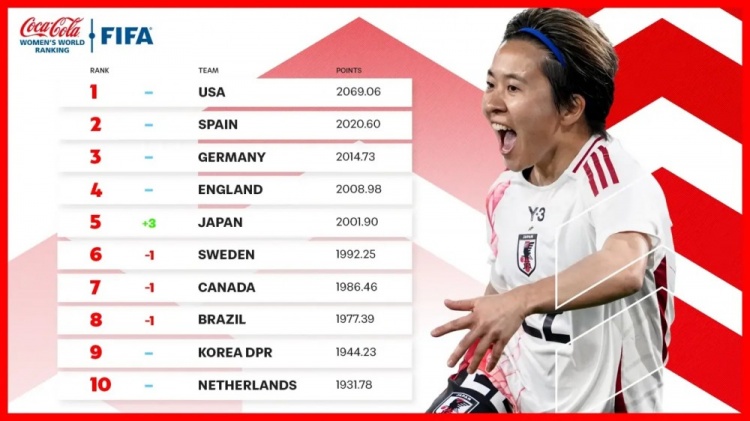 新一期女足排名：中國女足仍列第17、日本升至第5、美國居首