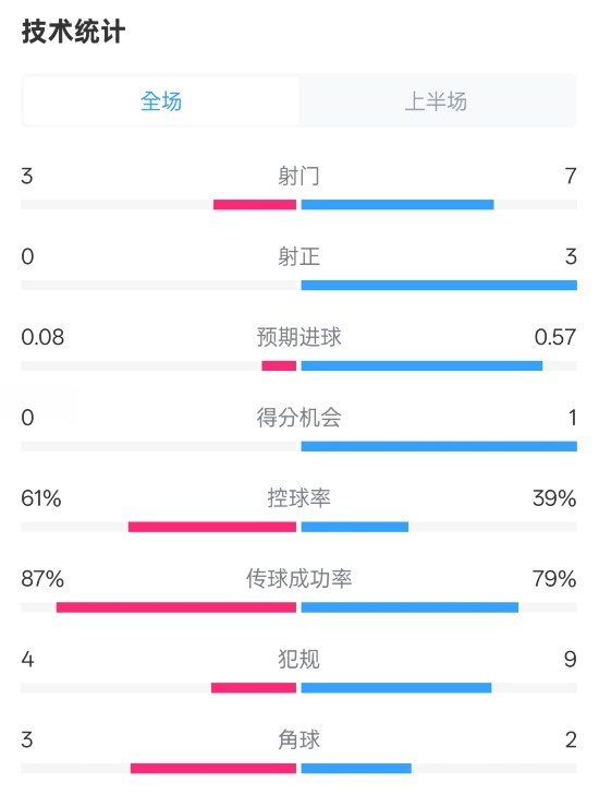 皇社半場0-0曼聯(lián)數(shù)據(jù)：射門3-7，射正0-3，控球率61%-39%