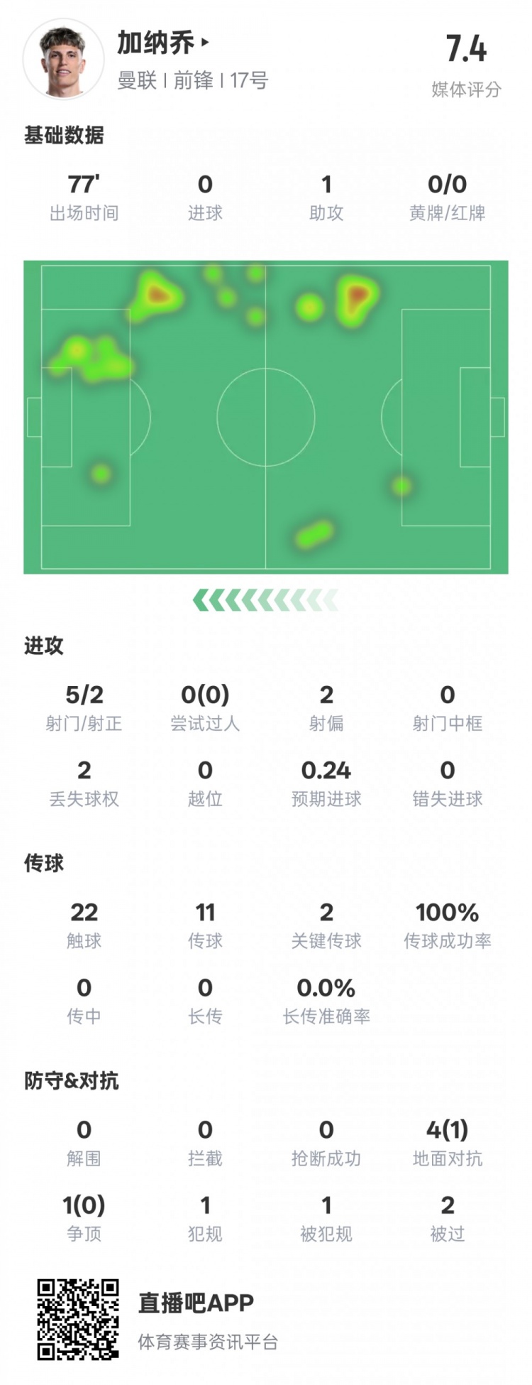 加納喬本場數(shù)據(jù)：1助攻2關鍵傳球&傳球成功率100%，評分7.4