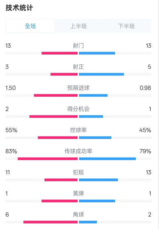 皇社1-1曼聯(lián)全場數(shù)據(jù)：射門13-13，射正3-5，控球率55%-45%
