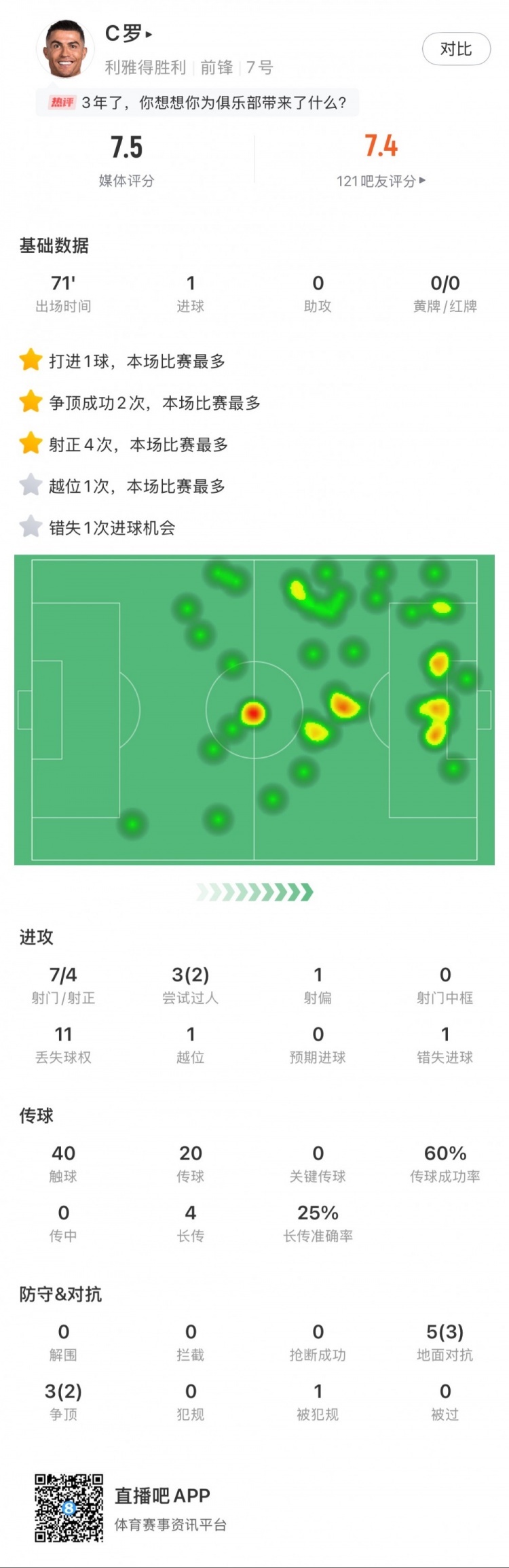 C羅全場數(shù)據(jù)：打進(jìn)1球，7次射門4次射正，2次成功過人