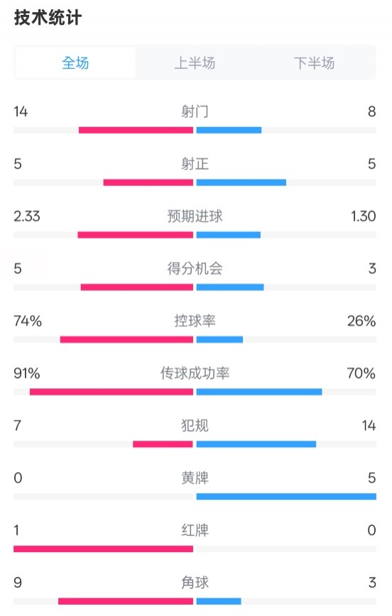 拜仁2-3波鴻全場(chǎng)數(shù)據(jù)：射門14-8，射正5-5，控球74%-26%，紅牌1-0
