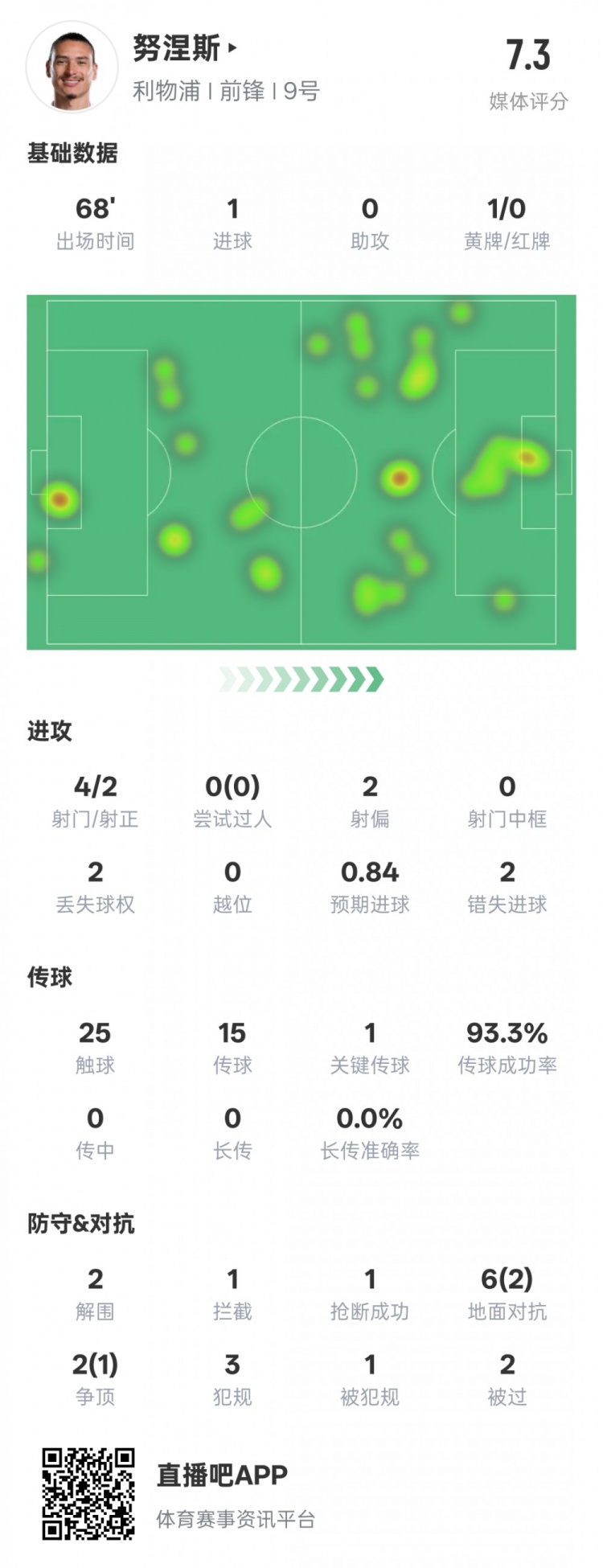 努涅斯本場(chǎng)數(shù)據(jù)：1進(jìn)球1關(guān)鍵傳球2錯(cuò)失進(jìn)球機(jī)會(huì)，評(píng)分7.3