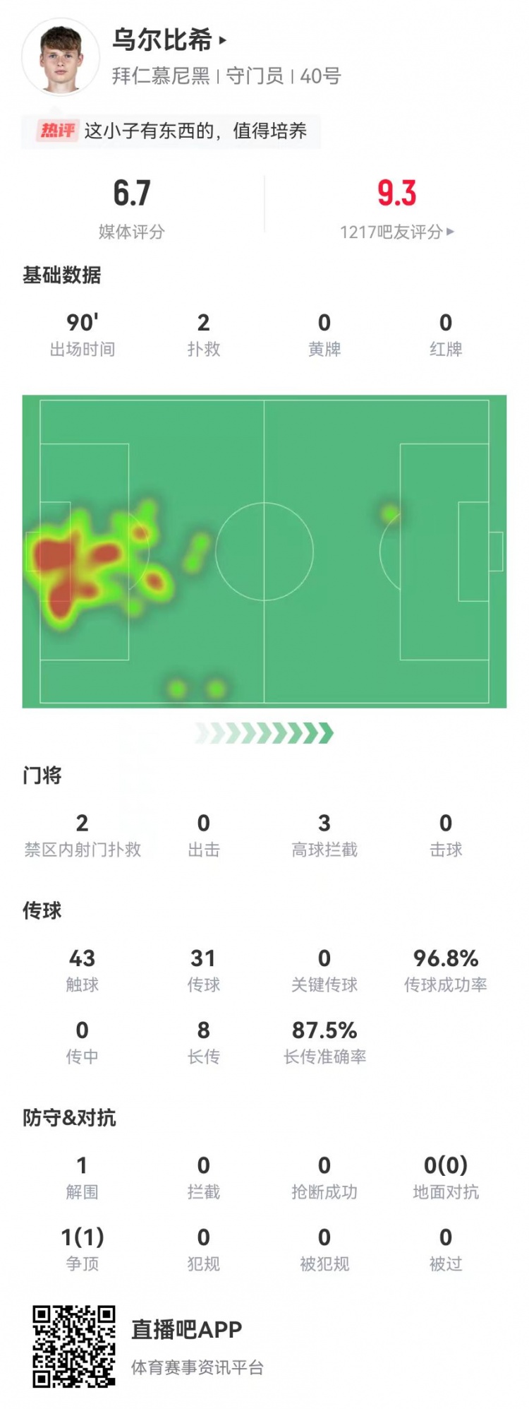 烏爾比希德甲首秀數(shù)據(jù)：2撲救&被打進3球，8長傳7成功，獲評6.7分