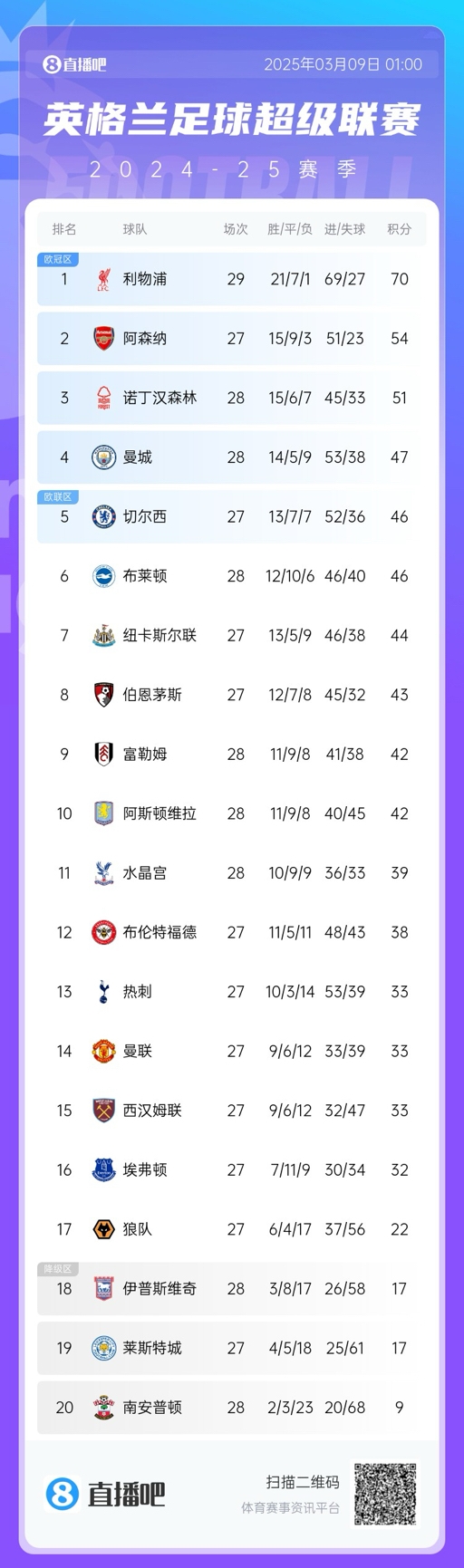 沒懸念了？英超積分榜：利物浦多賽2場16分領跑 阿森納明日戰(zhàn)曼聯