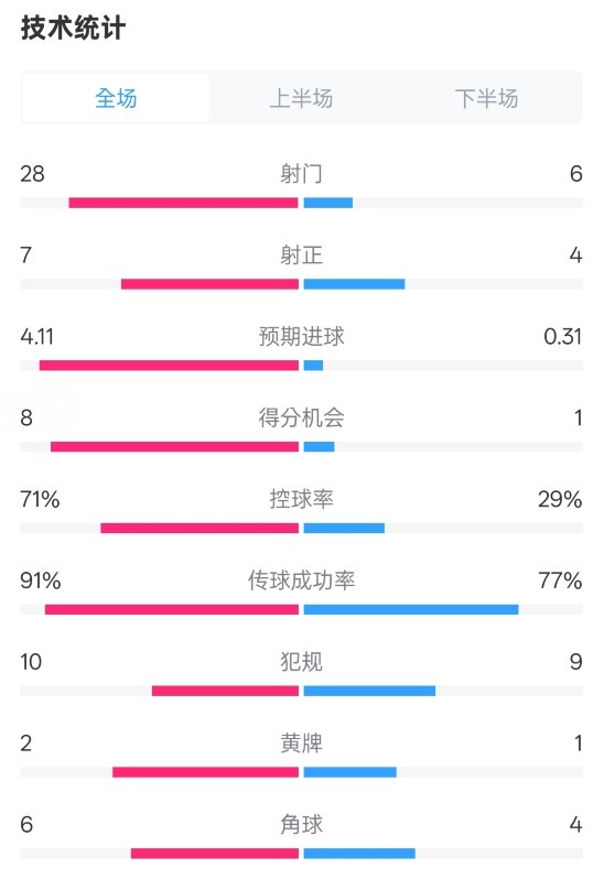 利物浦3-1南安普頓數(shù)據(jù)：射門28-6，射正7-4，控球率71%-29%