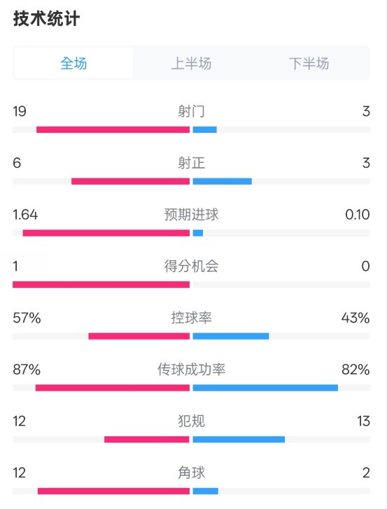 占優(yōu)！切爾西1-0藍(lán)狐數(shù)據(jù)：射門19-3，射正6-3，控球率57%-43%