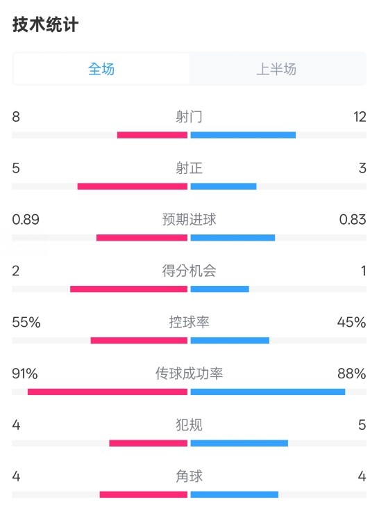 皇馬半場(chǎng)2-1巴列卡諾數(shù)據(jù)：射門8-12，射正5-3，控球率55%-45%