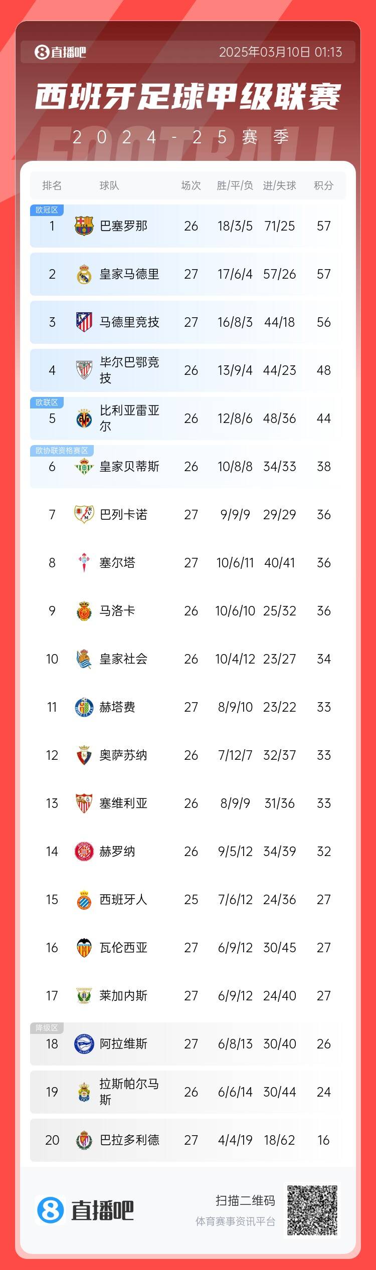 西甲積分榜：皇馬先賽積分追平巴薩，馬競輸球落后榜首1分居第三