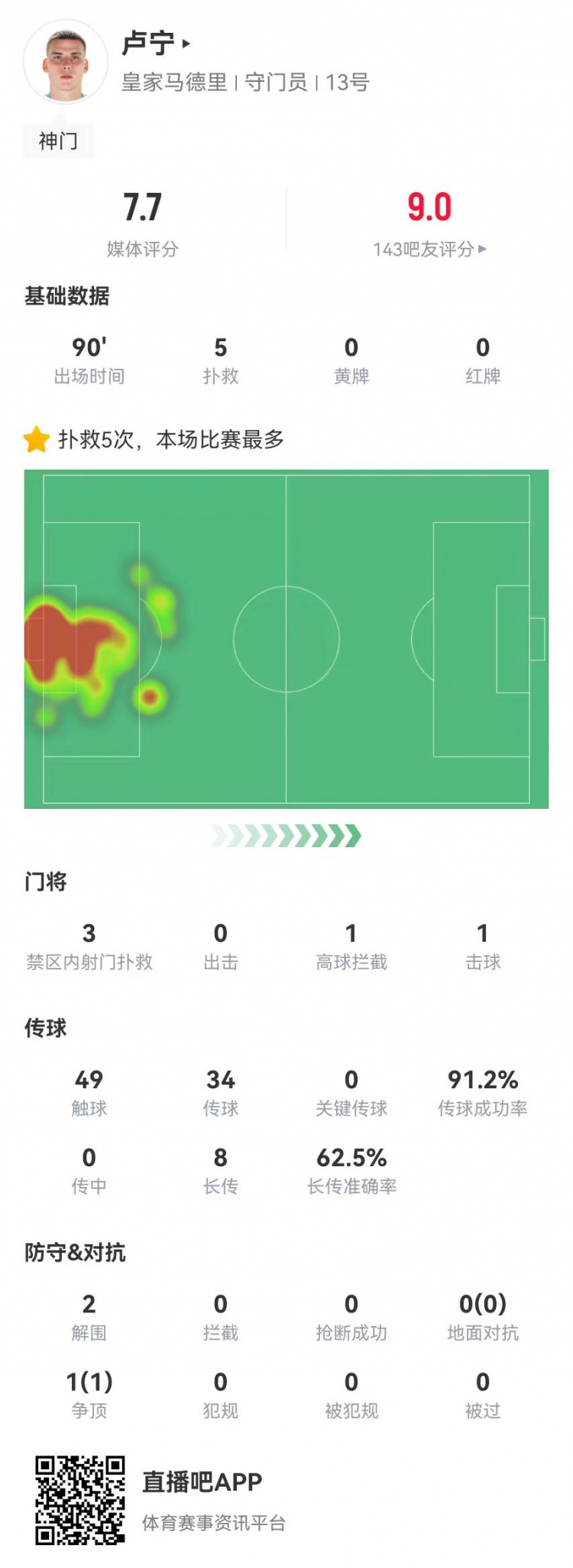 來之能戰(zhàn)！盧寧本場數(shù)據(jù)：5撲救+8長傳5成功，獲評(píng)7.7分