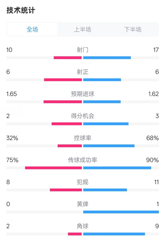曼聯(lián)1-1阿森納全場(chǎng)數(shù)據(jù)：射門10-17，射正6-6，控球率32%-68%