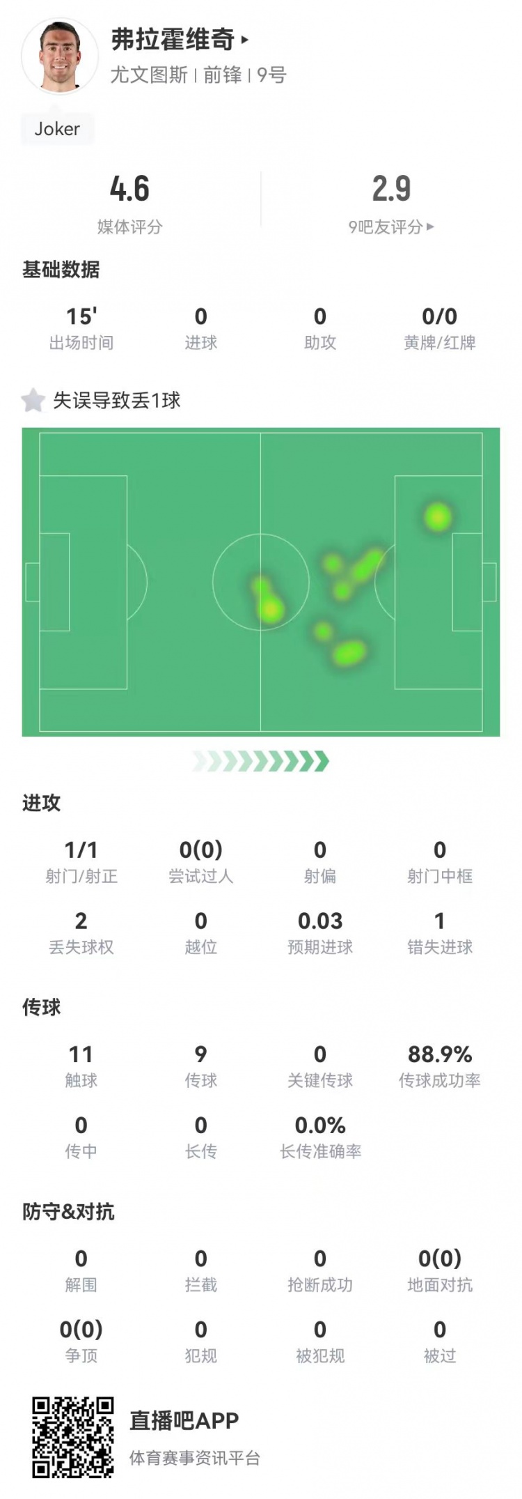 弗拉霍維奇替補15分鐘1失良機+1失誤導(dǎo)致丟球，4.6分全場最低