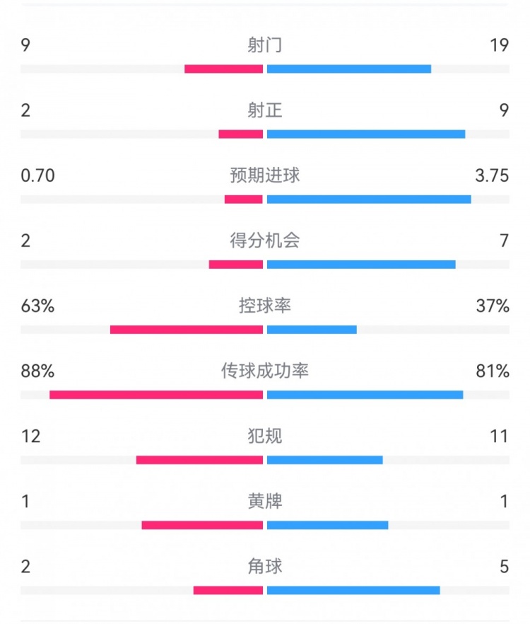 尤文0-4亞特蘭大：射門9-19，得分機會2-7，預期進球0.70-3.75