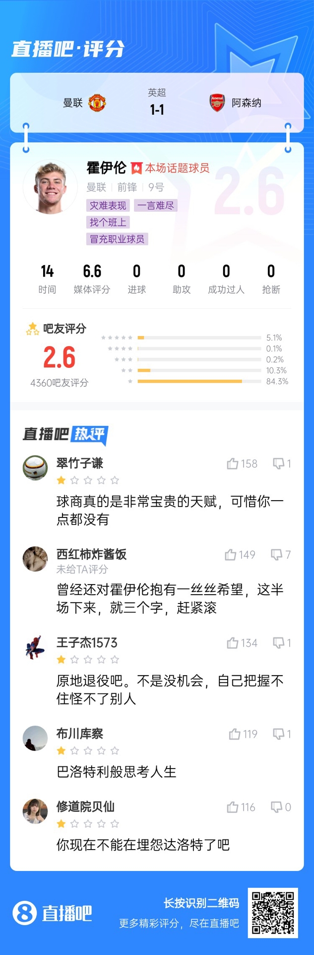 6000萬身價(jià)3個(gè)月0球！霍伊倫被打2.6分：思考人生，沒球商 趕緊滾