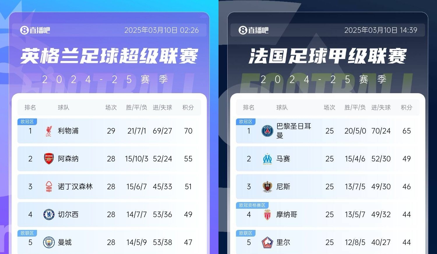 還有高手？槍手掉鏈子紅軍15分領(lǐng)跑，馬賽等隊(duì)掉鏈子巴黎16分領(lǐng)跑