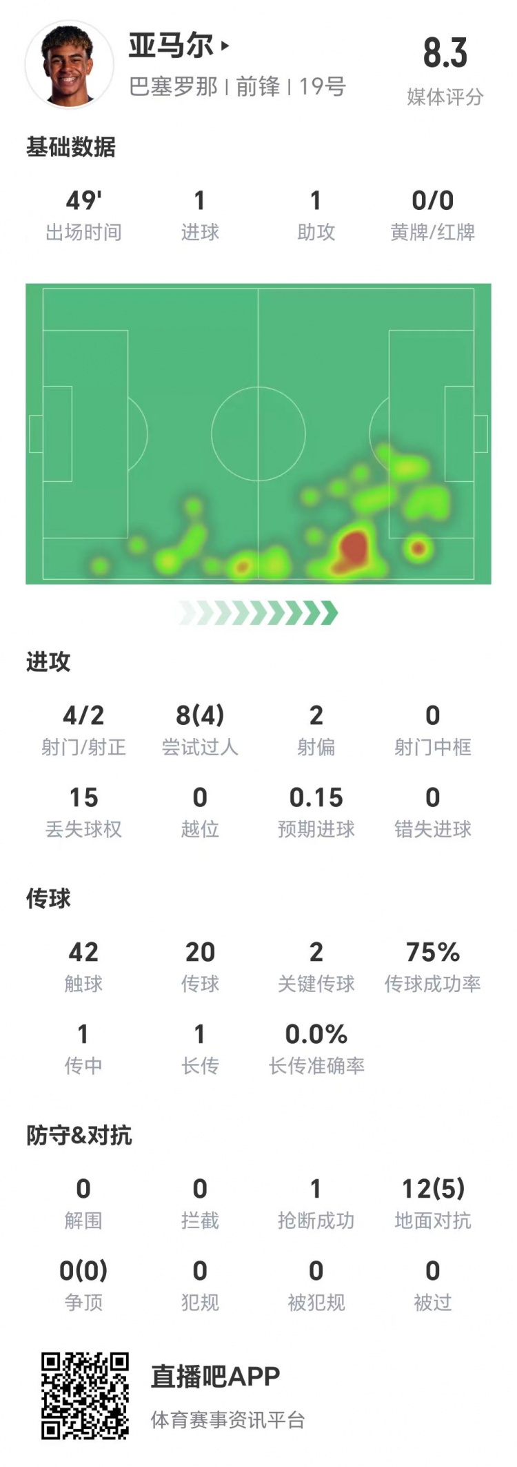 亞馬爾半場數(shù)據(jù)：1球1助，4次射門兩次射正&兩腳關鍵傳球