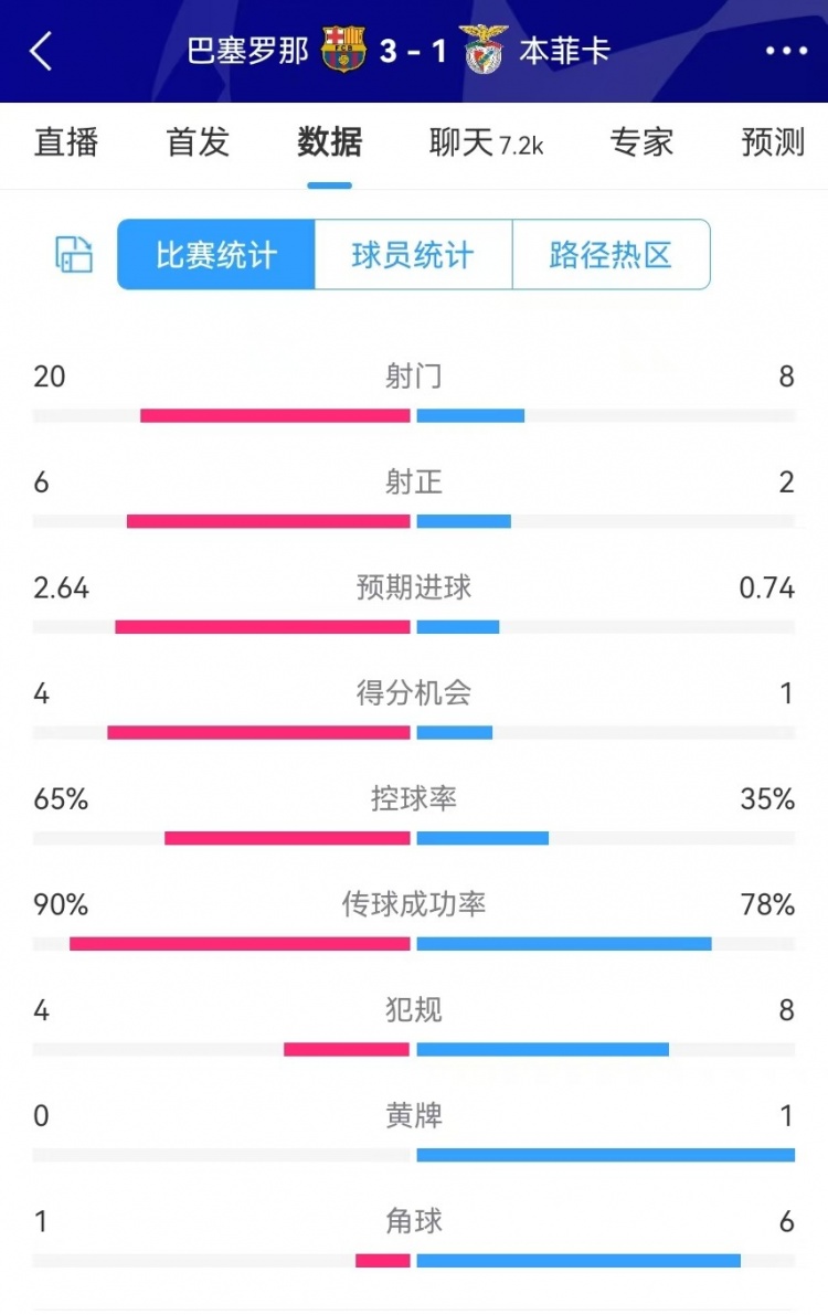 巴薩vs本菲卡數(shù)據(jù)：射門20-8、射正6-2、得分機(jī)會(huì)4-1、角球1-6