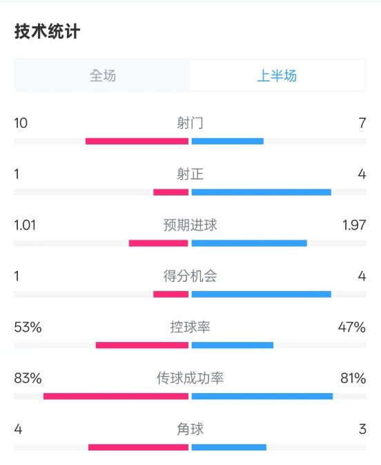 利物浦半場0-1巴黎數(shù)據(jù)：射門10-7，射正1-4，犯規(guī)5-0