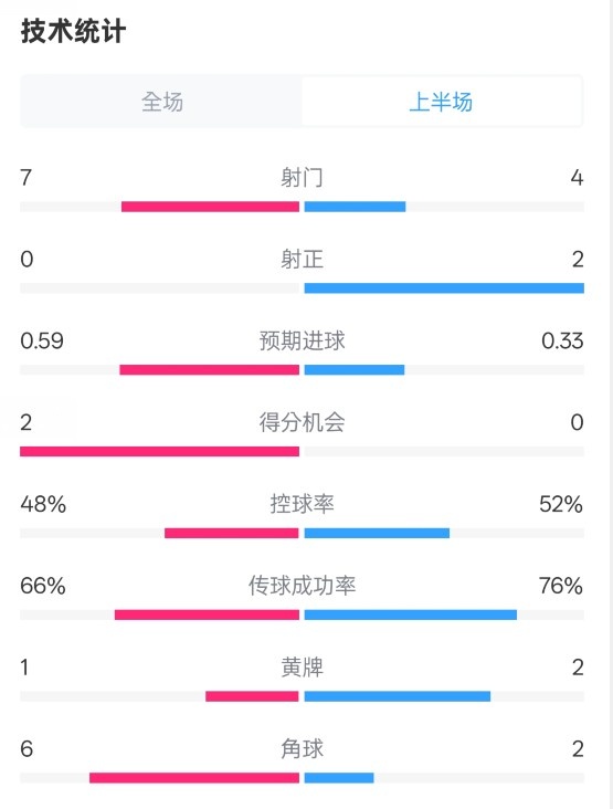 藥廠半場0-0拜仁數(shù)據(jù)：射門7-4，射正0-2，控球率48%-52%