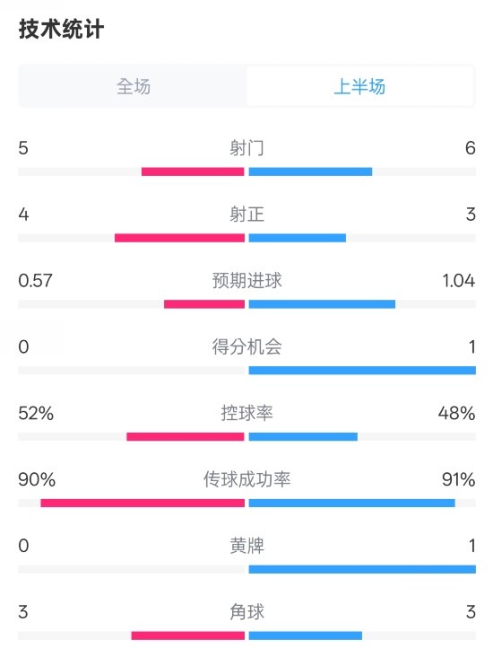 國米半場1-1費(fèi)耶諾德數(shù)據(jù)：射門5-6，射正4-3，控球率52%-48%