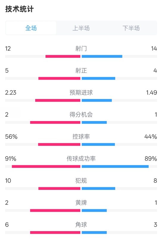 國米2-1費耶諾德全場數(shù)據(jù)：射門12-14，射正5-4，控球率56%-44%
