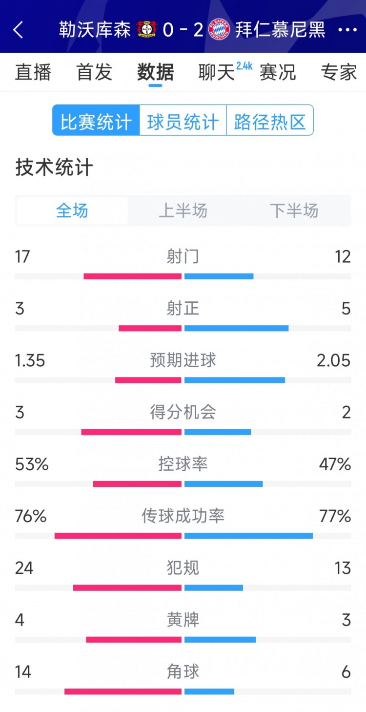 效率致勝，拜仁2-0勒沃庫森全場數(shù)據(jù)：射門12-17，射正5-3