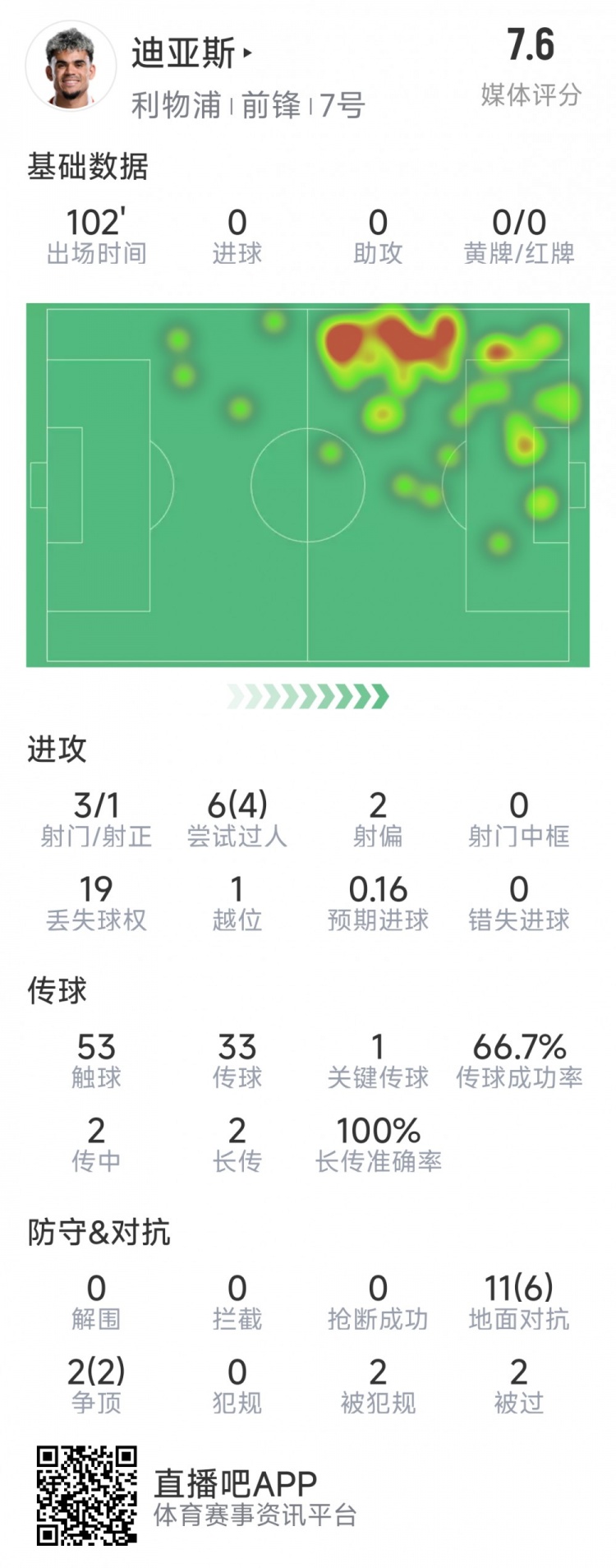 迪亞斯本場(chǎng)數(shù)據(jù)：3射1正，6次過(guò)人4次成功，1次關(guān)鍵傳球