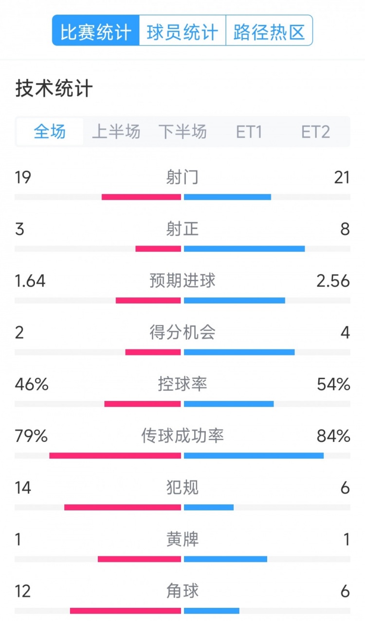 點(diǎn)球決勝，利物浦vs巴黎120分鐘比賽數(shù)據(jù)：射門19-21，射正3-8