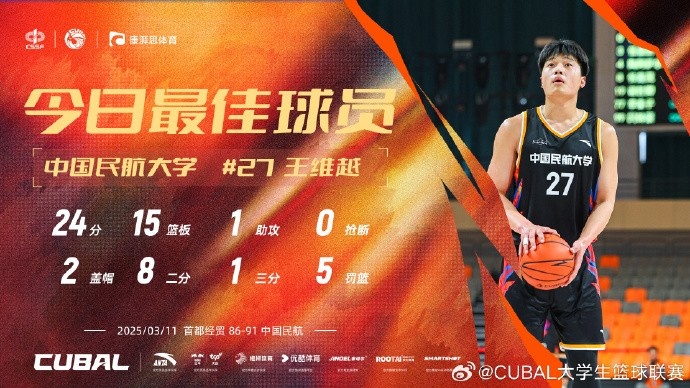 24分15籃板！CUBAL首日最佳球員：中國(guó)民航大學(xué)王維越