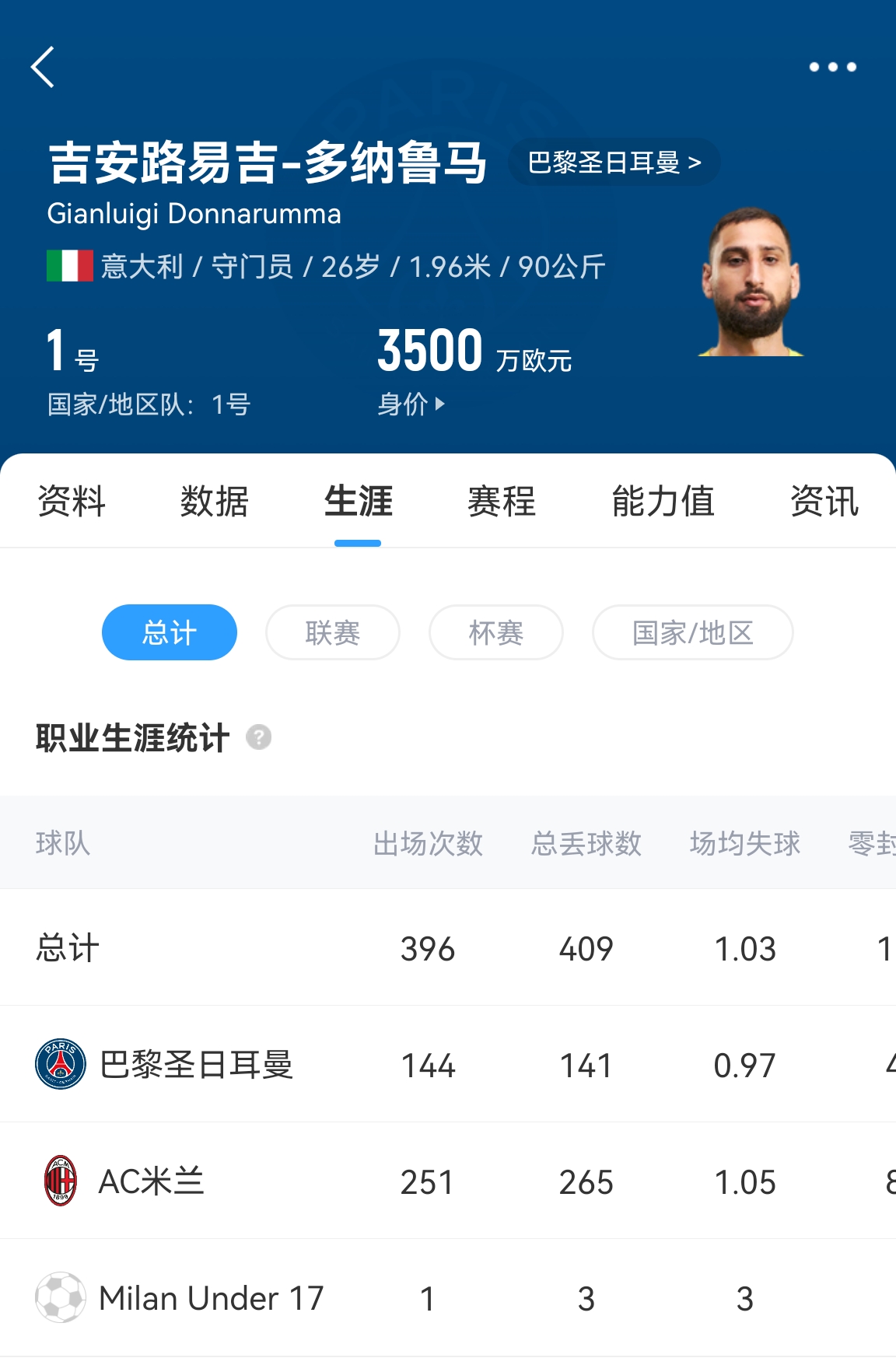 十年后應(yīng)該還在踢！多納魯馬16歲首秀 生涯出場486次現(xiàn)在才26歲！