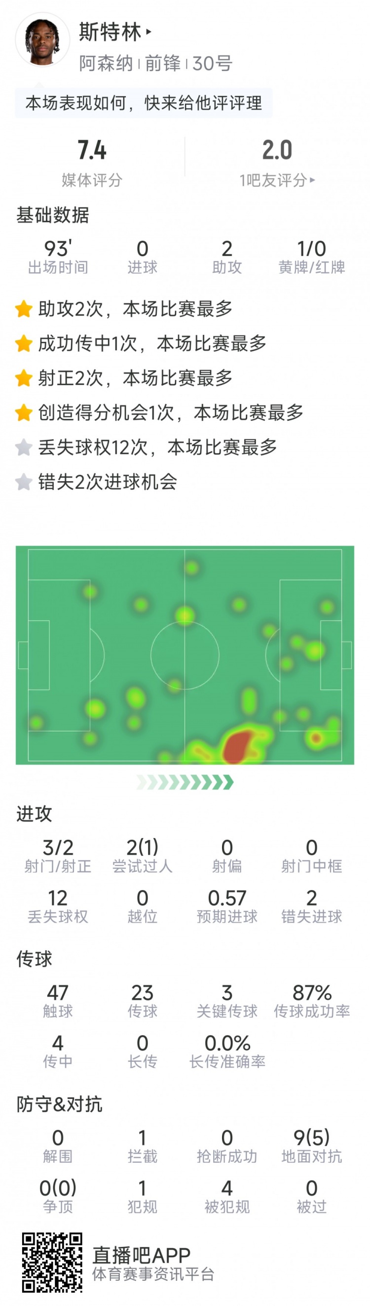 斯特林本場數(shù)據(jù)：2次助攻，3次關鍵傳球，3射2正，2次錯失良機