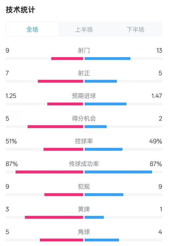 阿森納2-2埃因霍溫全場數(shù)據(jù)：射門9-13，射正7-5，控球率51%-49%