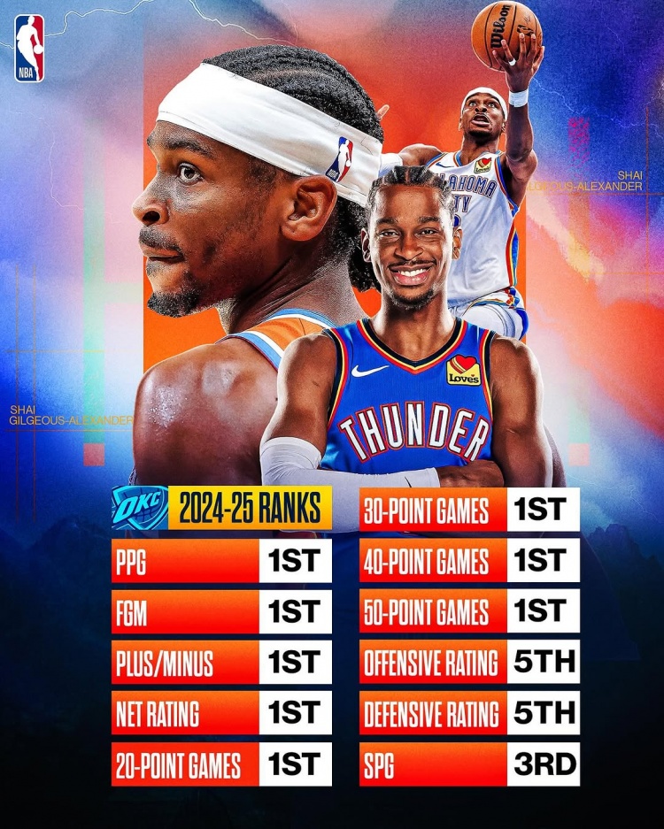 劍指MVP？亞歷山大本賽季得分/進(jìn)球數(shù)/正負(fù)值/凈效率皆聯(lián)盟第一