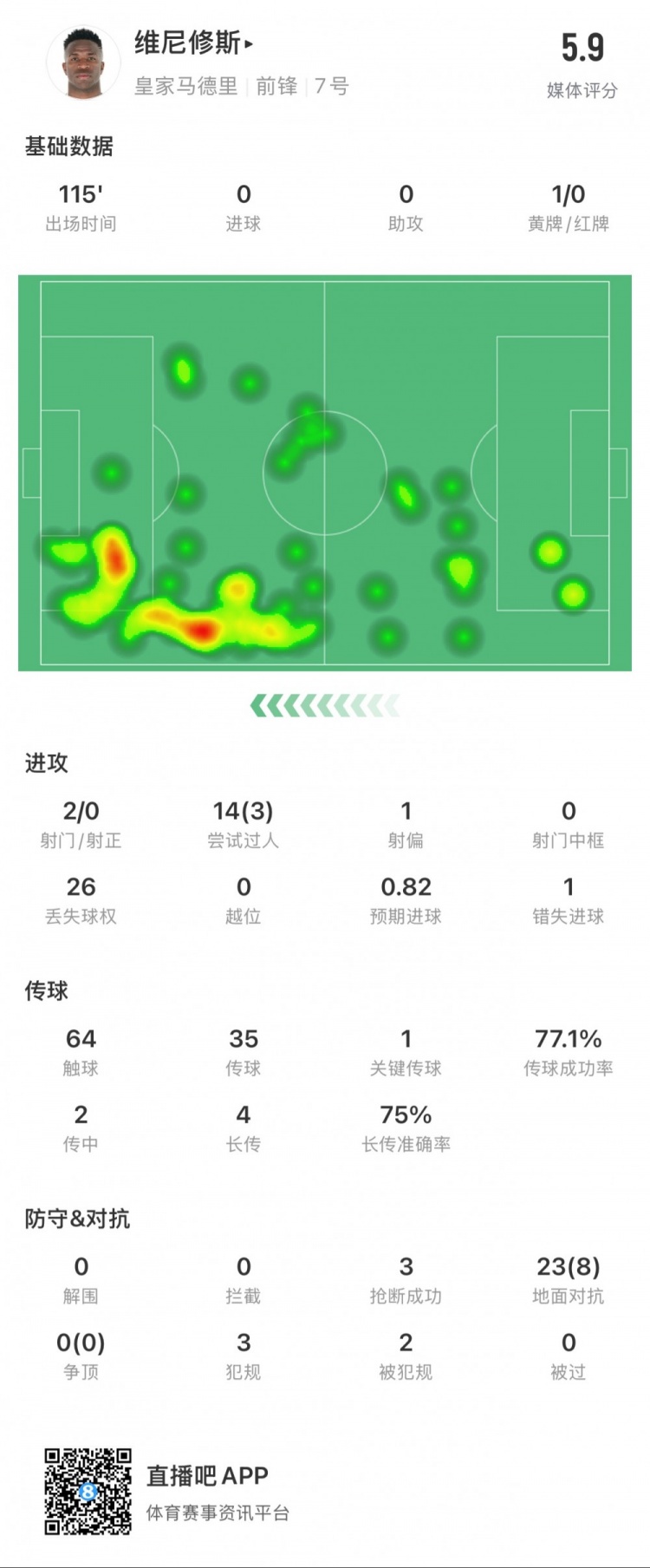 維尼修斯本場數(shù)據(jù)：1次錯失點球，14次過人3次成功，獲評5.9分