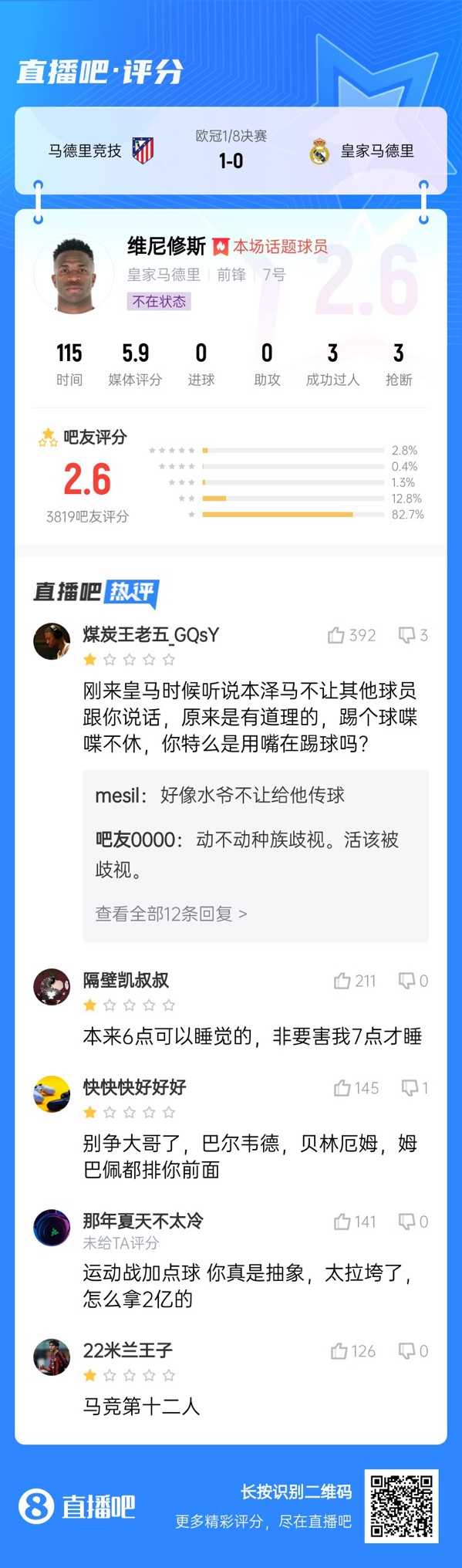 雖然晉級但...吧友不滿維尼修斯表現：2.6分！全隊為你擦屁股