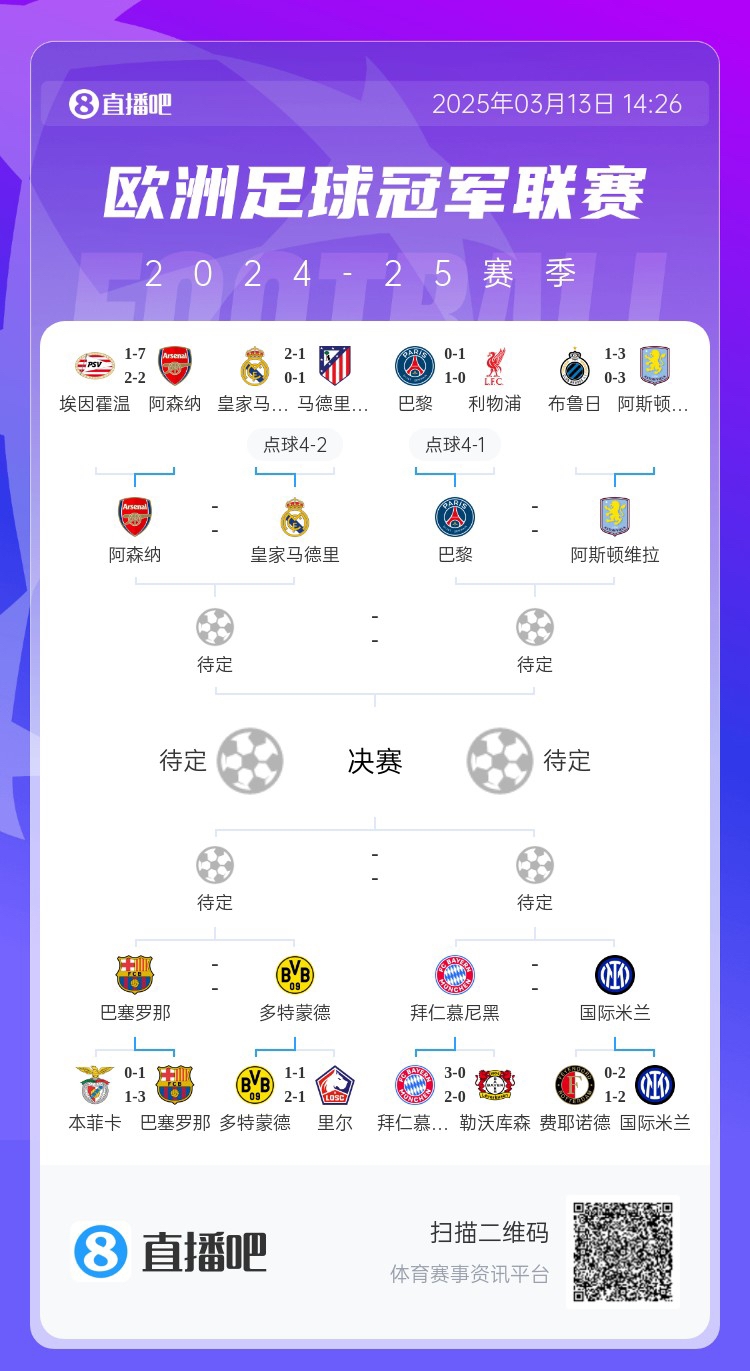 地獄通關難度！皇馬勝曼城、馬競后碰阿森納，半決賽大概率戰(zhàn)巴黎