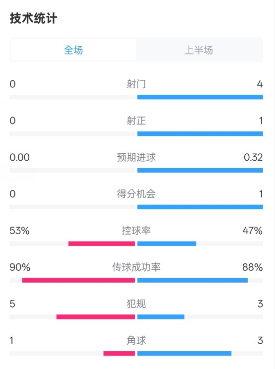 0射門！切爾西半場0-0哥本哈根數(shù)據(jù)：射門0-4，控球率53%-47%